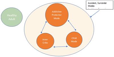 STAT: schema therapy for addiction treatment, a proposal for the integrative treatment of addictive disorders